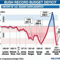 Bush's fiscal plan: bankruptcy